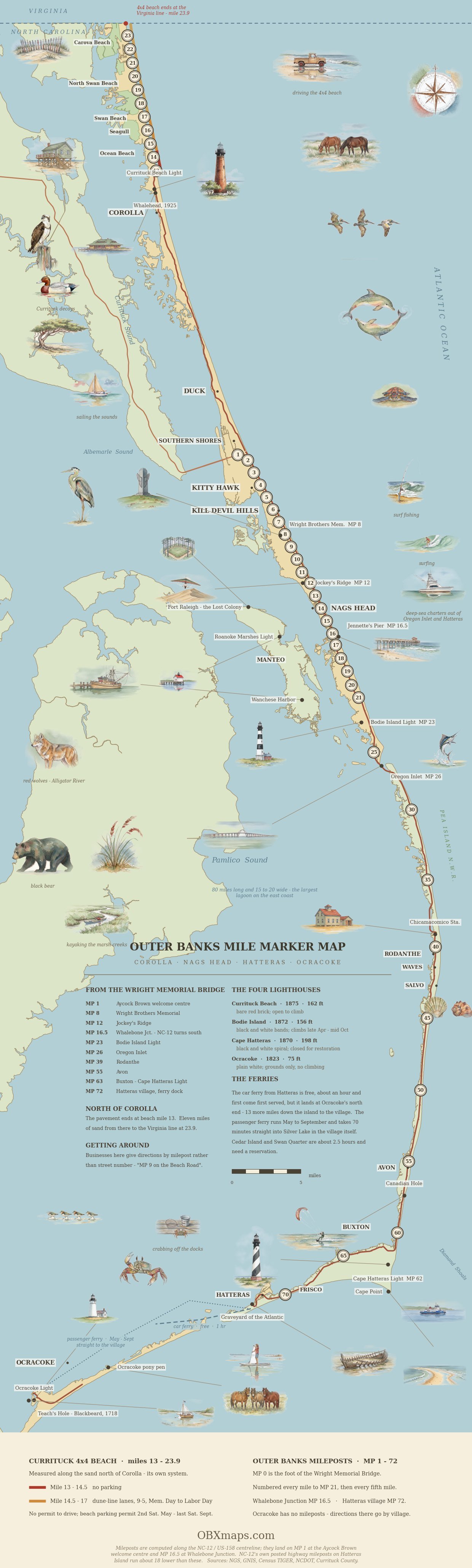 Illustrated Outer Banks mile marker map from the Virginia line to Ocracoke, showing the Currituck 4x4 beach miles, the highway mileposts, the four lighthouses and painted vignettes of wildlife and things to do.